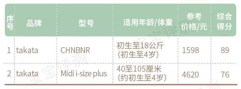 158款儿童安全座椅测评:57款推荐,16款不推荐