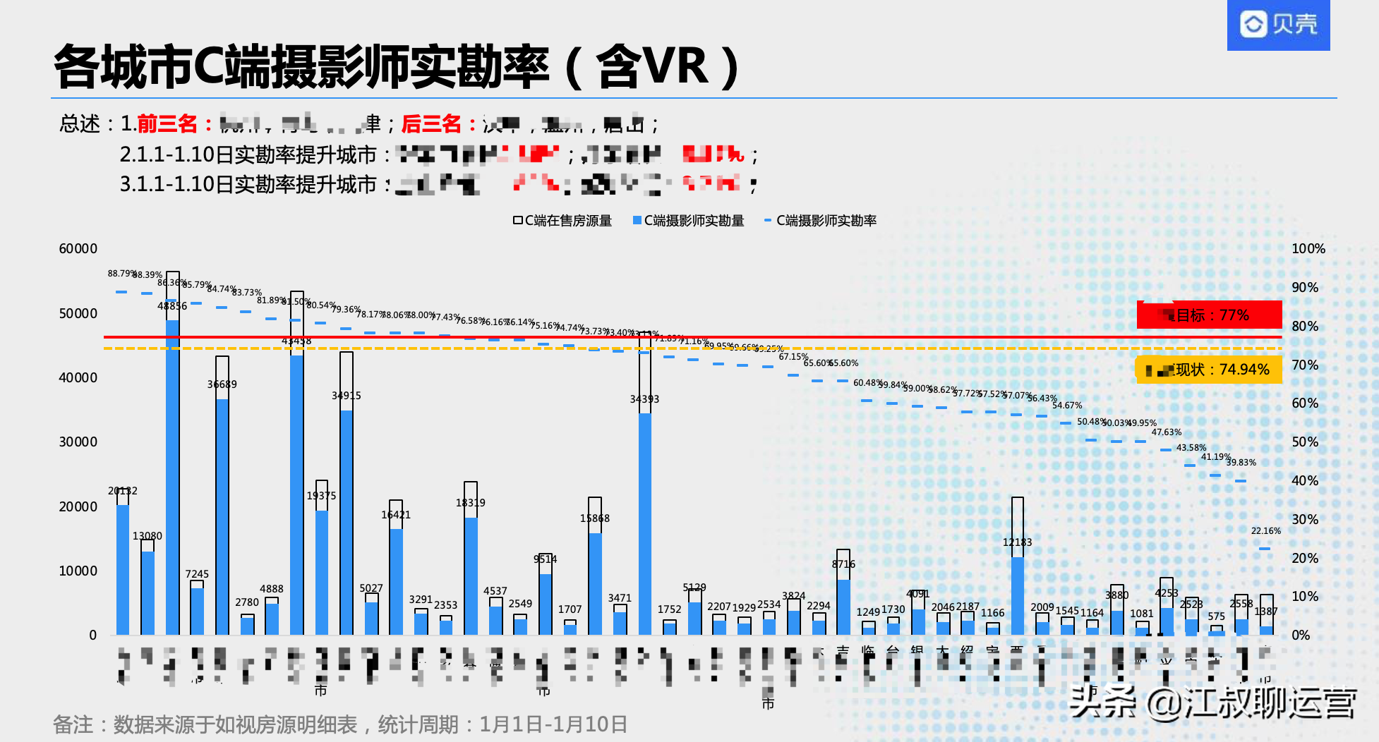 运营中的数据分析