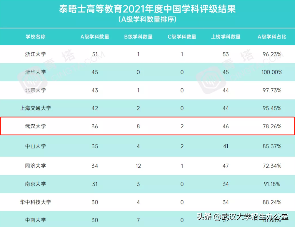 武汉大学专业排名（最新大学学科排名公布了）