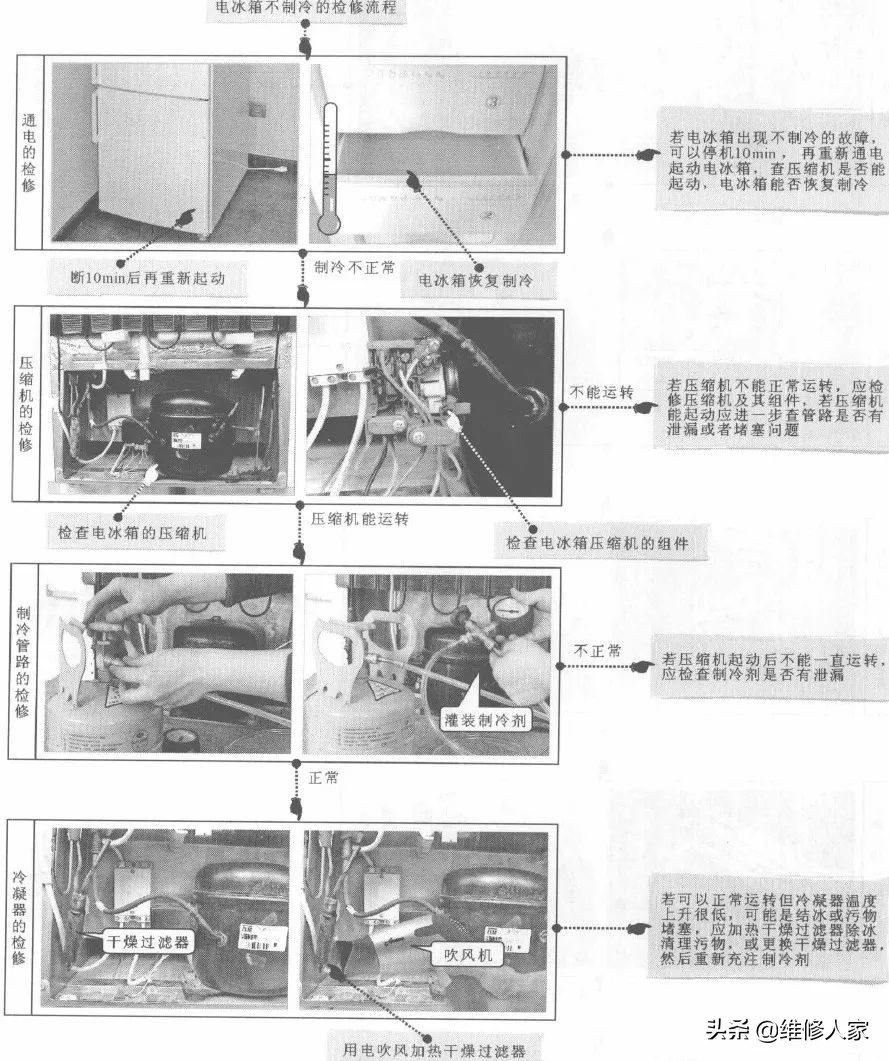 电冰箱常见故障检修流程