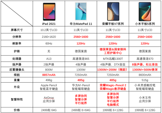 四大品牌平板對比，告訴你為什么雙11它的銷量最好
