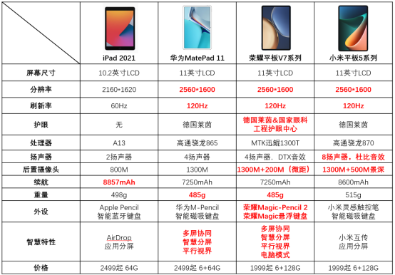 四大品牌平板对比，告诉你为什么双11它的销量最好