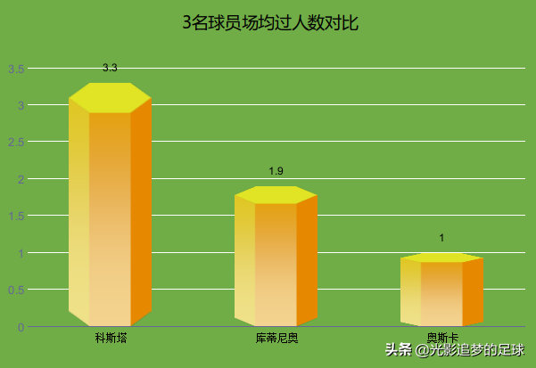 巴西奥斯卡为什么没上世界杯(奥斯卡3年2次成为助攻王，为何无缘巴西队？2大短板决定其命运)