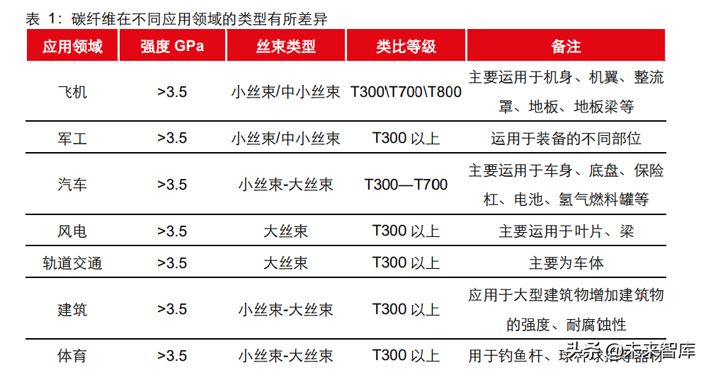 碳纤维行业深度研究报告：高性能、高壁垒，创造黑金时代