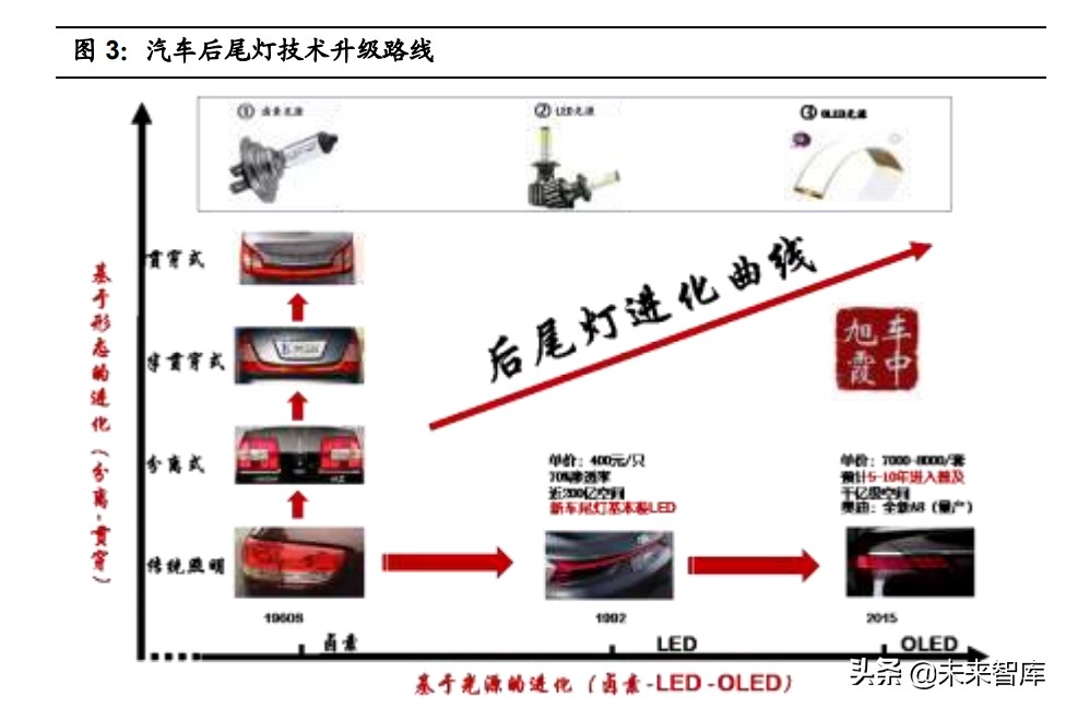 汽车照明系统发展趋势与市场分析报告