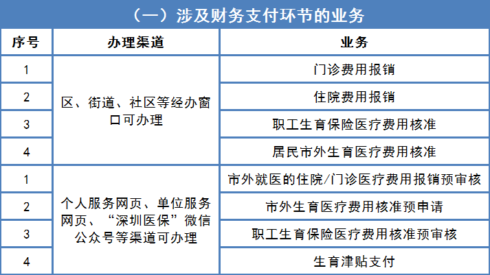 深圳醫保異地就醫報銷醫保報銷藥店購藥異地就醫備案深圳這些醫保業務