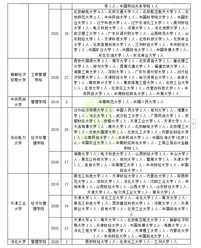 工商管理专硕调剂情况分析：快来看看你能调到哪些学校和专业