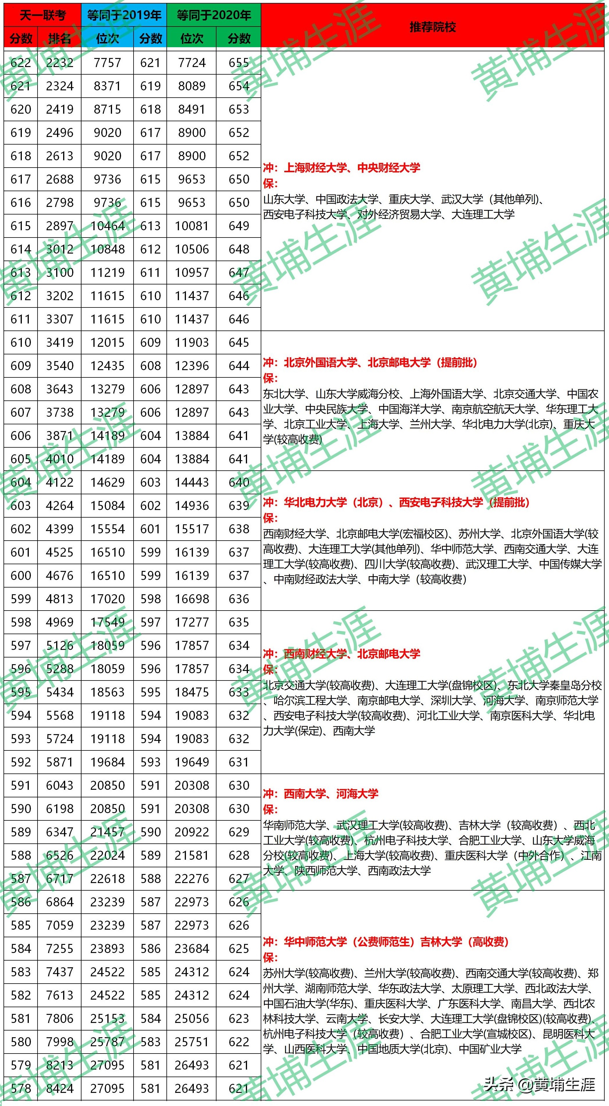 「天一大联考」一分一段表，你的期末成绩能上哪些大学？