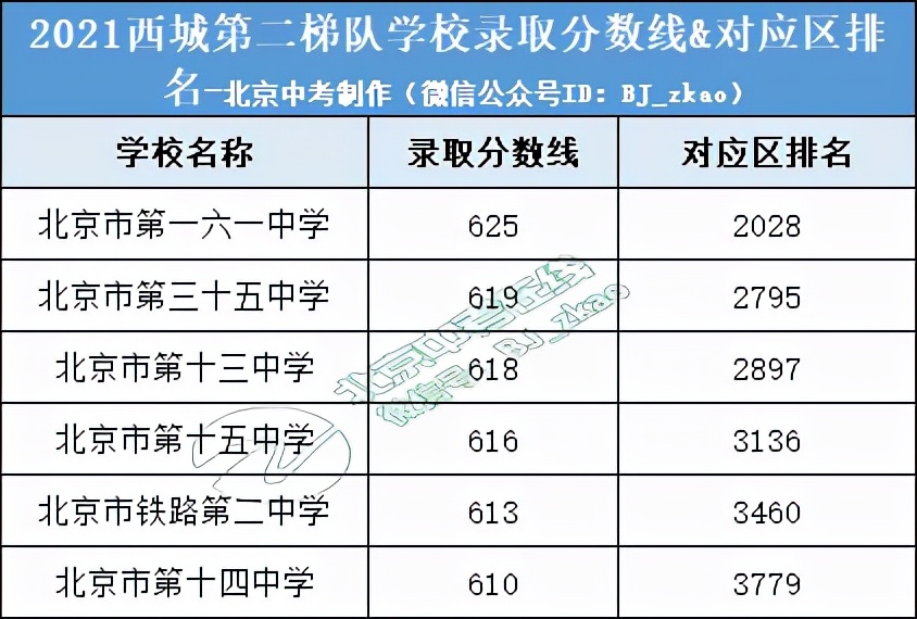 西城中招录取570+高中有哪些？看完数据会引发小升初家长哪些思考