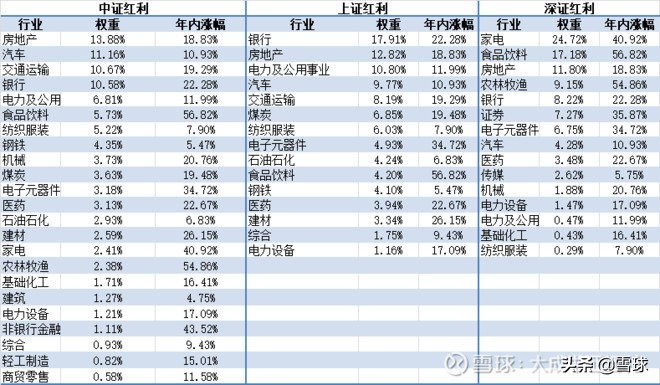 中证红利、上证红利和深证红利指数比较