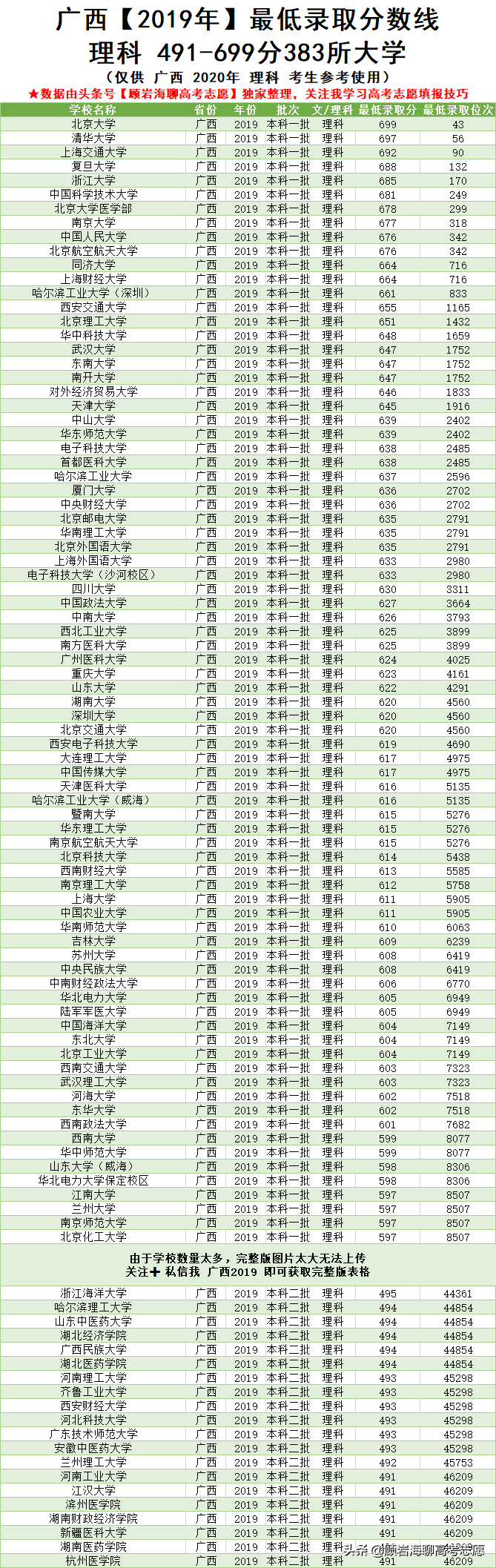 2019广西高考理科本科院校！附347-699分大学含最低分和全省排名