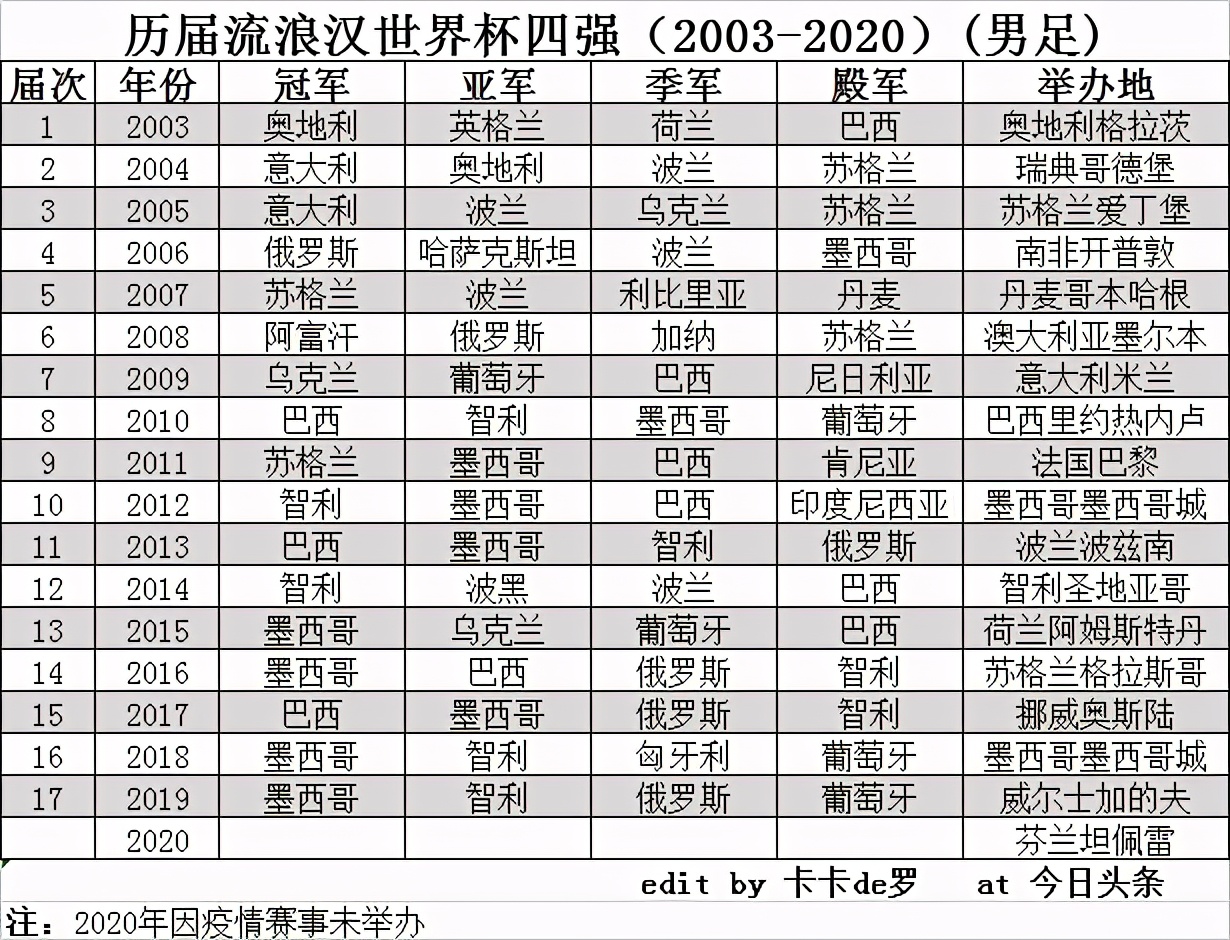 历届世界杯排名四强(历届流浪汉世界杯四强（2003-2020）(男足))