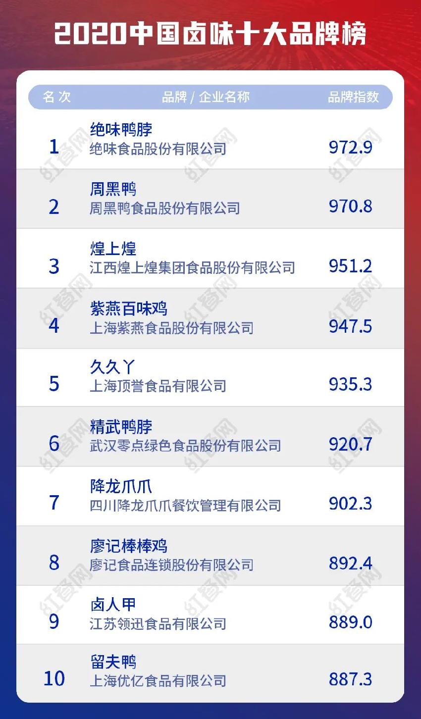 2020中国餐饮十大品牌揭晓，品类头部品牌势头猛