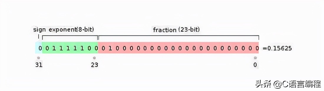 计算机专业：老师也许会跳过的 C 语言基础知识，赶紧补上一课