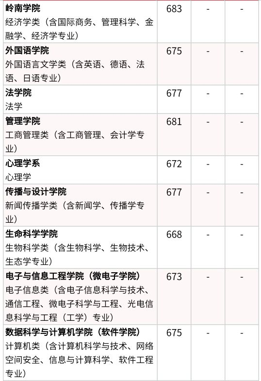 志愿填报：中山大学概况及王牌专业，2021年多少分能报考？