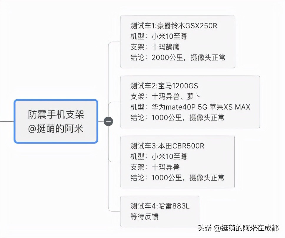 骑了4000公里后，我选出了最好用的摩托车防震手机支架