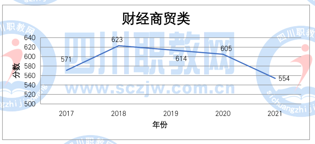 四川2017-2021普通类各批次/对口类本、专科录取分数线变化趋势