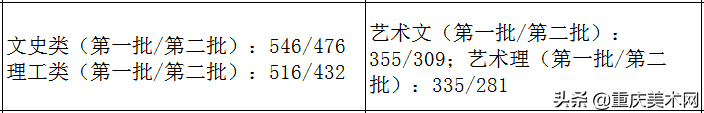 全国各省份2020年艺术类高考录取原则及近三年本科最低控制线汇总