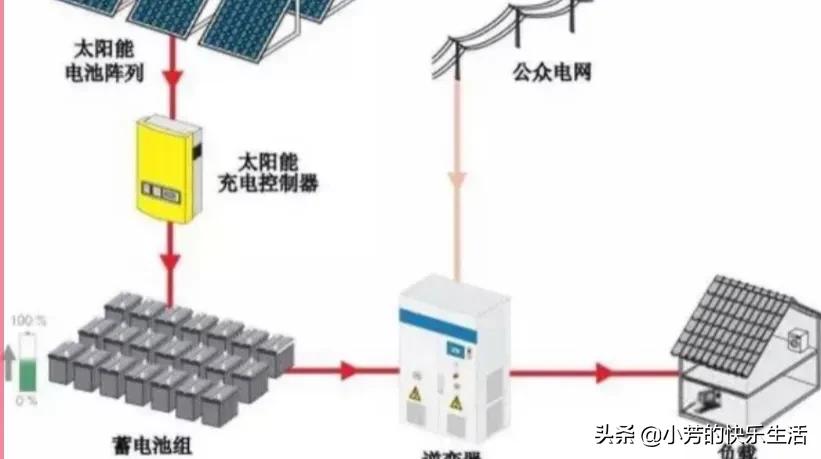 光伏發(fā)電不可靠？可如今農(nóng)村越安越多，到底是對是錯