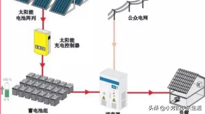 光伏发电不可靠？可如今农村越安越多，到底是对是错