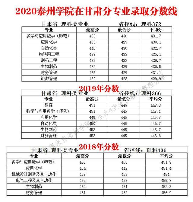 泰州学院2018-2020年在10个招生省市分专业录取最低分