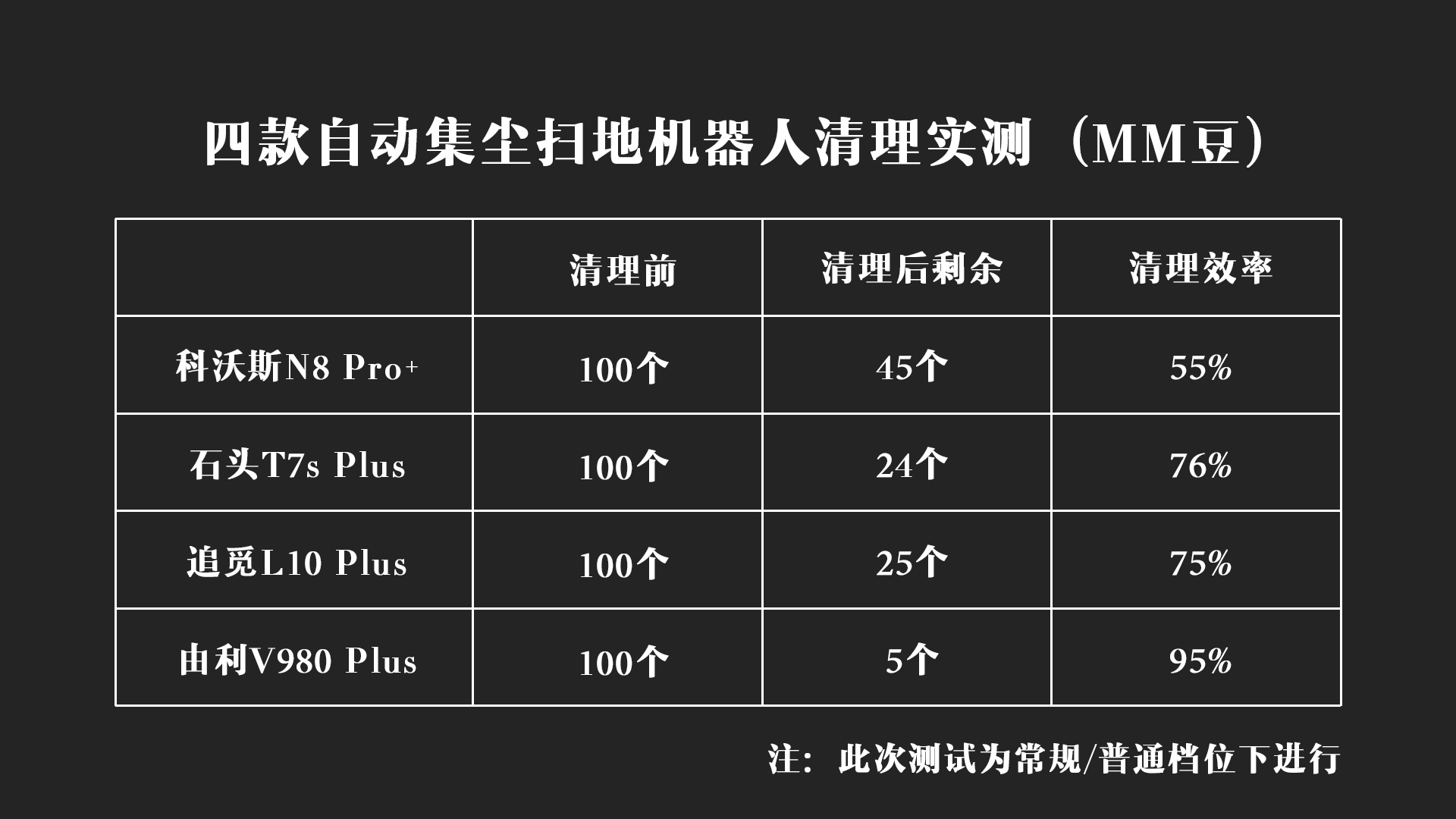 2021年自动集尘机器人对比测试！科沃斯、石头、追觅、由利