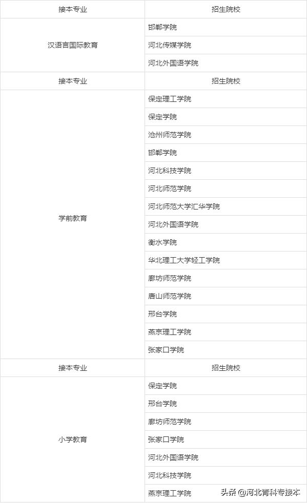 河北专接本教育类专业的招生学校有哪些？