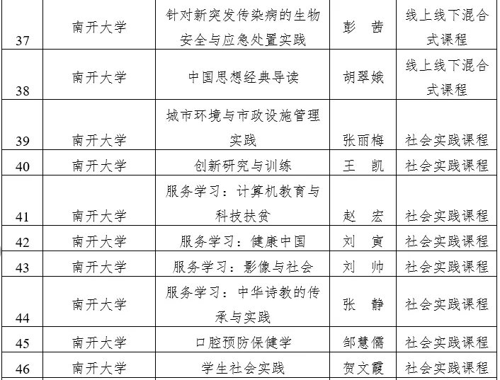天津市级一流本科建设课程名单公示，快看看有没有你心仪的大学？