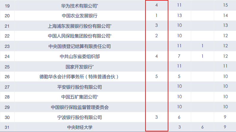 中央财经大学2019届本科生：超三成入职金融行业，平均月薪7062元