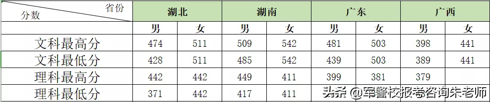 铁道警察学院2019年高考招生章程，往年分数线（本科/专科）