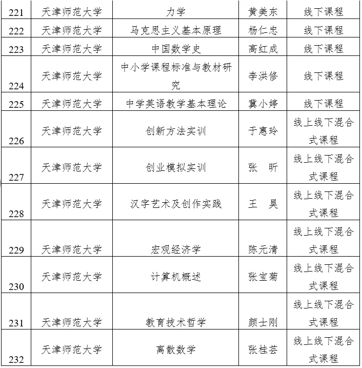 天津市级一流本科建设课程名单公示，快看看有没有你心仪的大学？