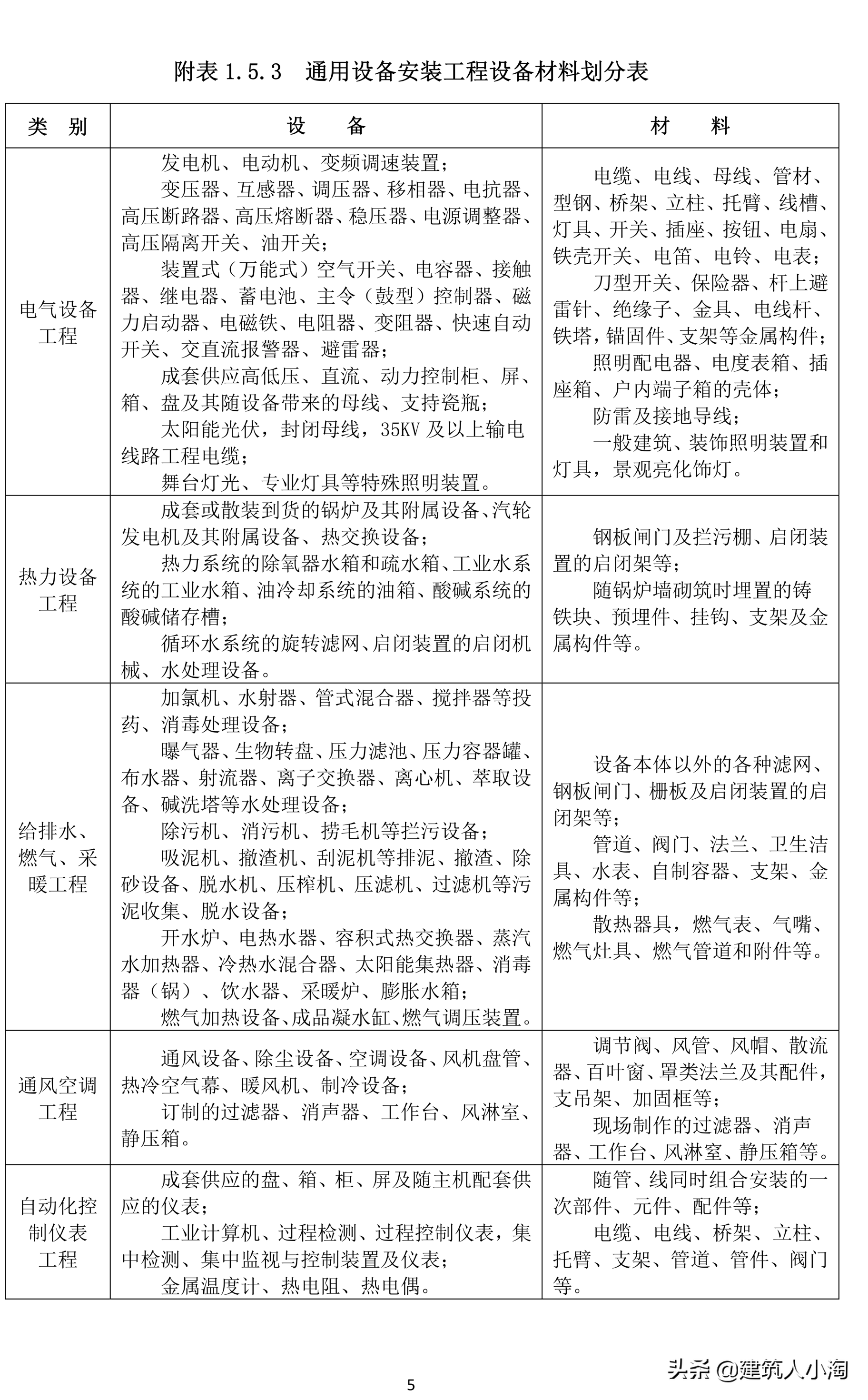 「规范分享」建筑材料构配件和设备进场质量控制TB0101-301-2018