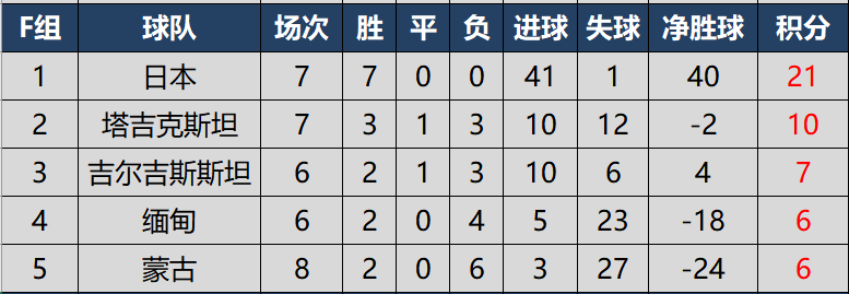 世界杯预选赛亚洲区c组积分(世预赛亚洲区40强赛完全积分榜，国足在8个小组第二中暂列第6)