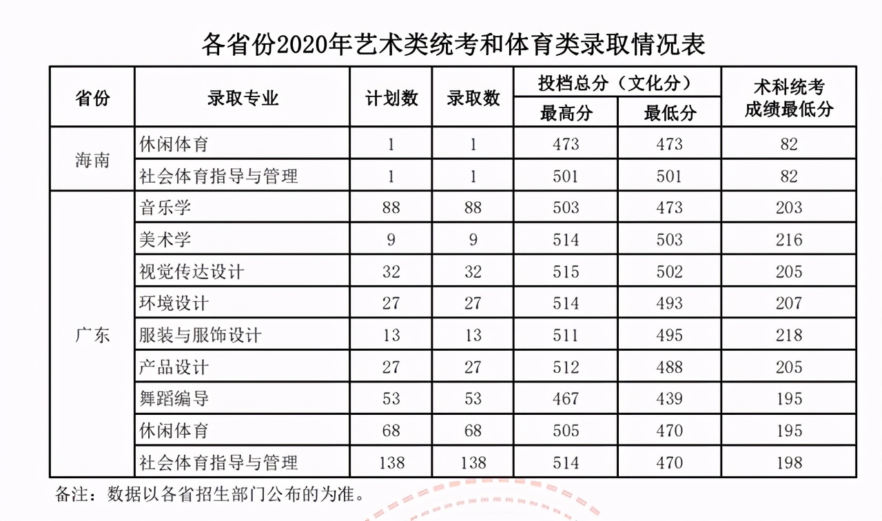 广东海洋大学阳江校区今年首次招生五千人！附2020全国录取分数线