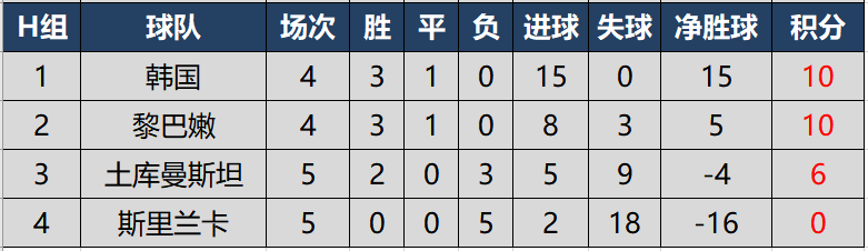 世界杯预选赛亚洲区c组积分(世预赛亚洲区40强赛完全积分榜，国足在8个小组第二中暂列第6)