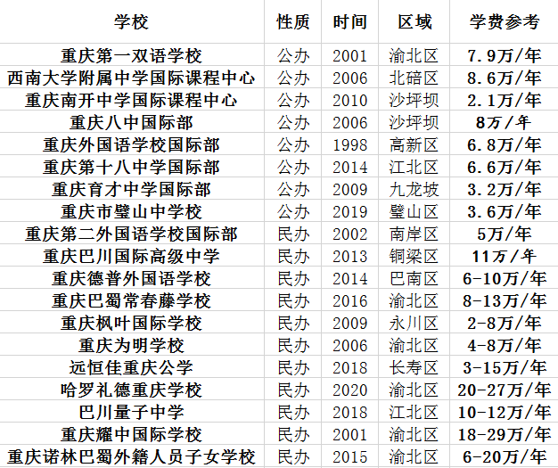 重庆19所国际学校学费汇总，最高29万最低2万，你会选吗？