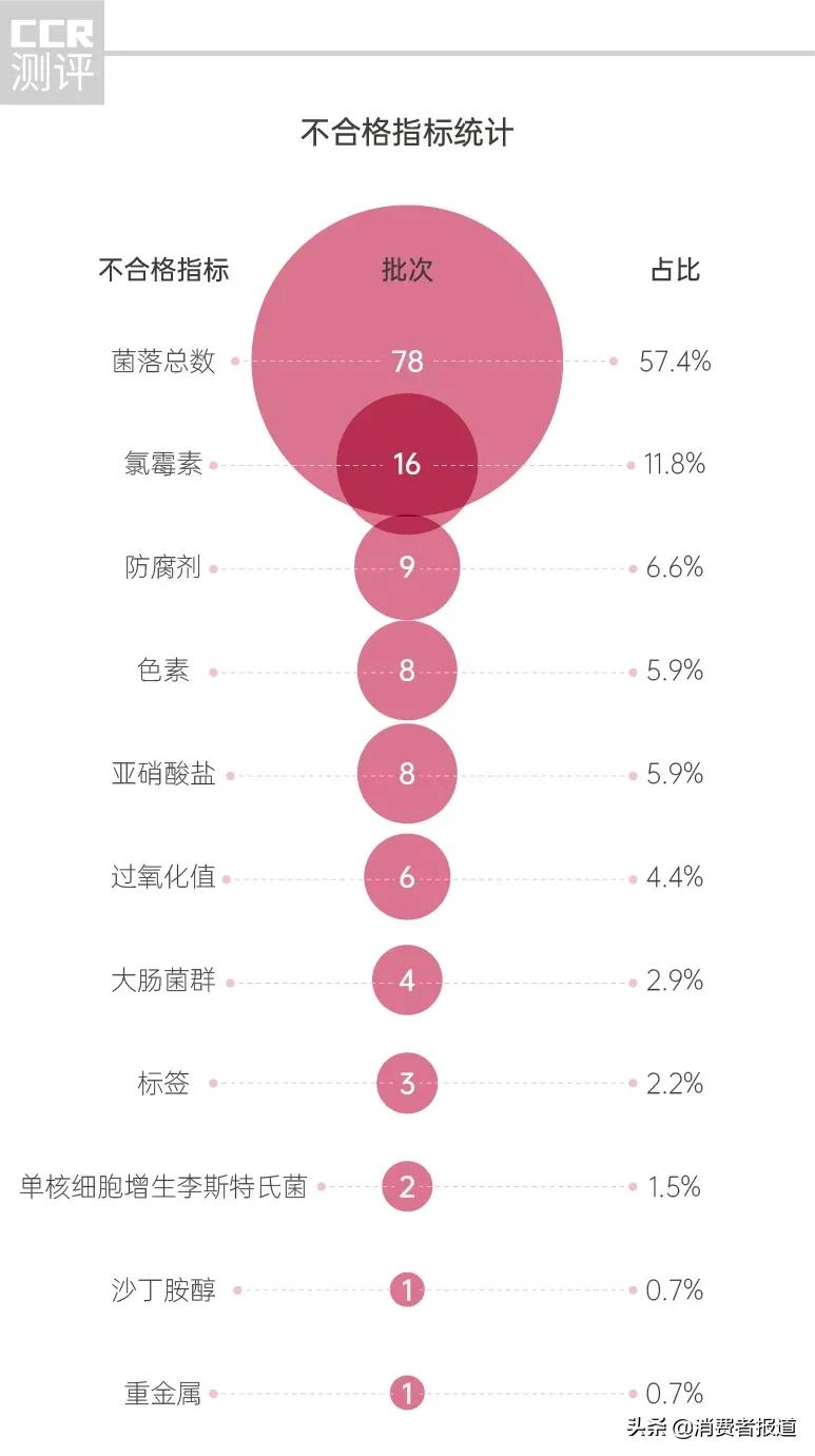 香肠肉制品抽检报告:双汇、雨润等不合格次数较多;细菌数最高超标1500倍