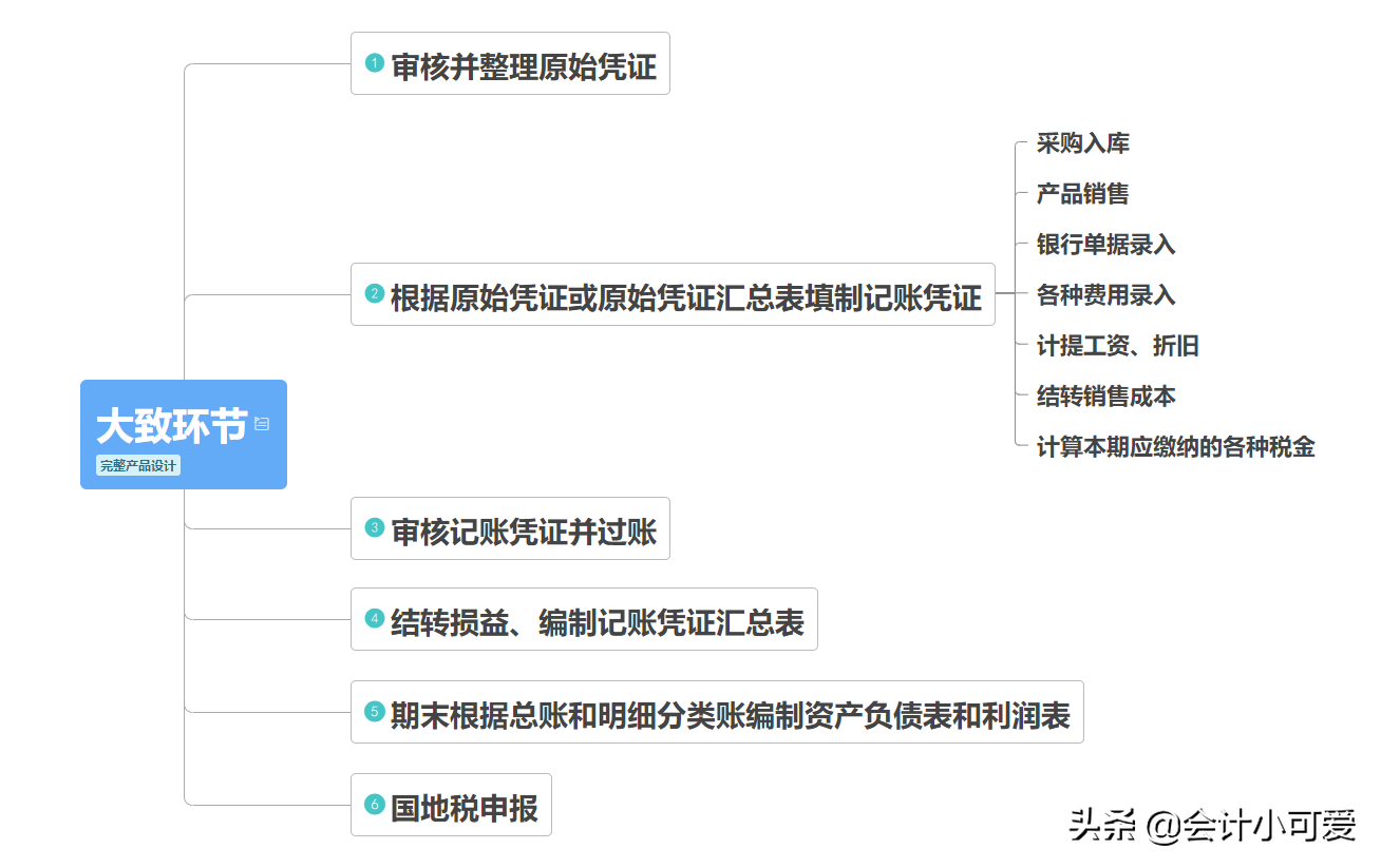 被老板开除了！原因是做账总出错，这份商贸业账务处理会计收好了