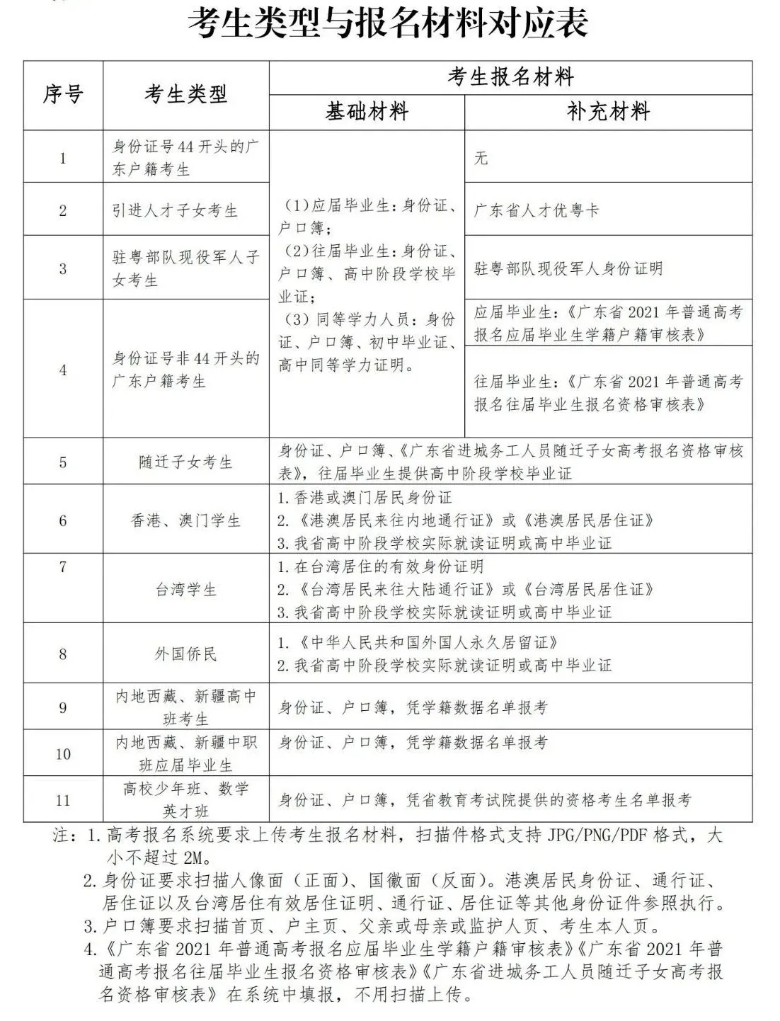 有变化！先注册再网报！带你一图读懂广东2021年高考报名流程