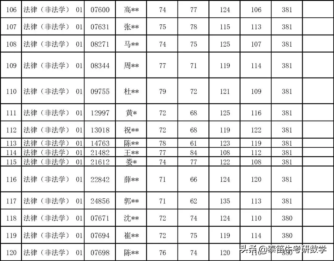中国人民大学法律硕士2021年复试名单公示，非法学360分可进复试