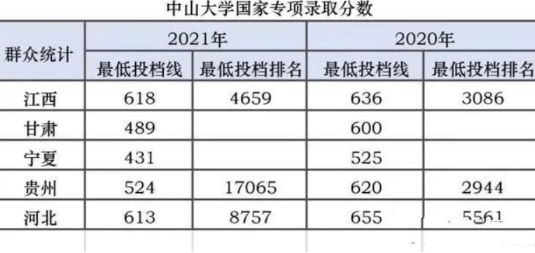 高考提前批爆冷门，中山大学获得“断档王”称号，录取分数创新低