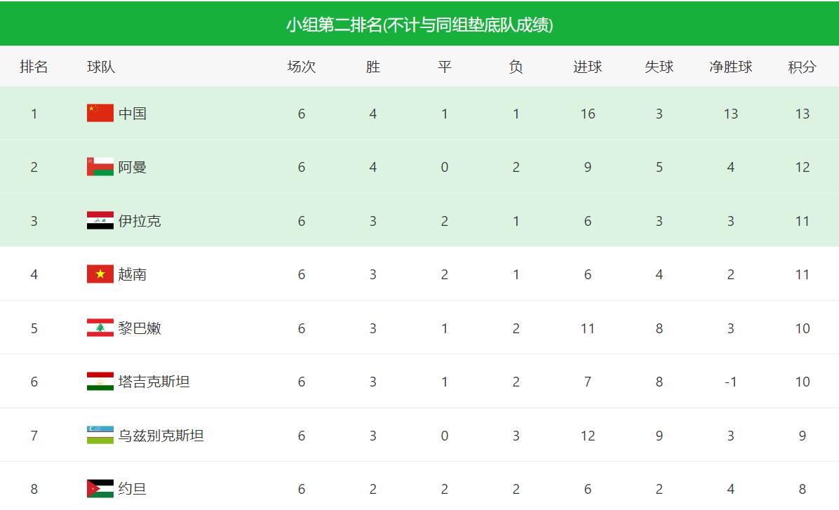 国足1\x201叙利亚(解气！国足3-1叙利亚 8个第二的第一名进12强 李铁做到里皮没做到的)