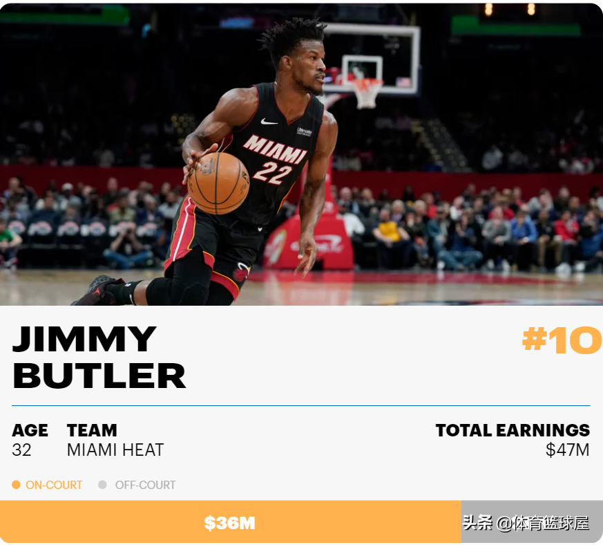 2021-22 年薪水最高的 NBA 球员：勒布朗詹姆斯打破收入记录