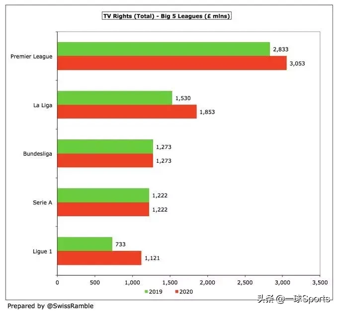英超怎么转播分成(盘点五大联赛转播分成：英超富流油，法甲”穷“叮当)
