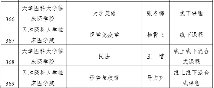 天津市级一流本科建设课程名单公示，快看看有没有你心仪的大学？