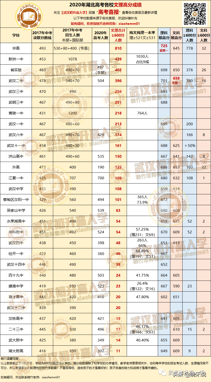 吴家山中学2017高考成绩（数据说话）