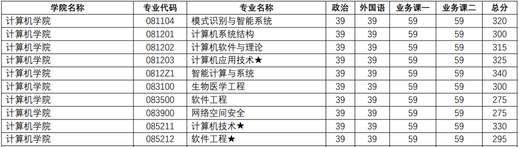 南京理工大学2021年计算机专业考研信息简介