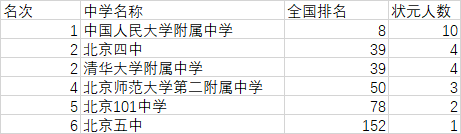 2017北京高考中学排名（2019年北京最好的高中排名）