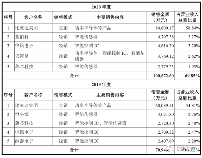 公司综述：比亚迪半导体