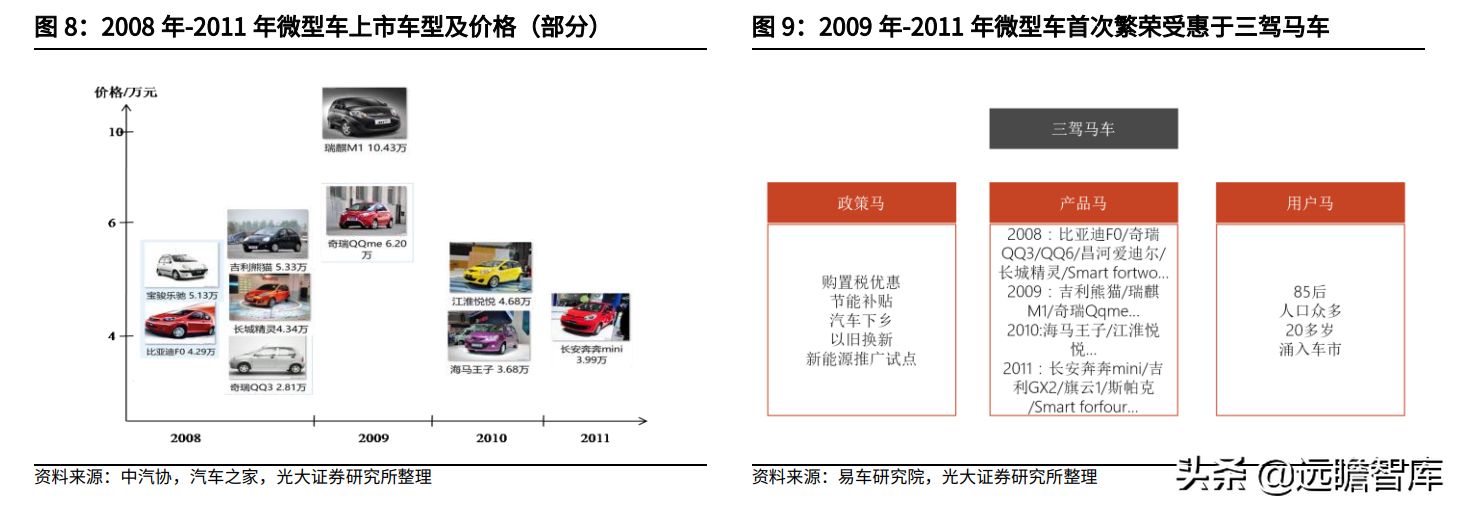 微型汽车：女性、再购、升级，持续助力宝骏、五菱等品牌销量提升